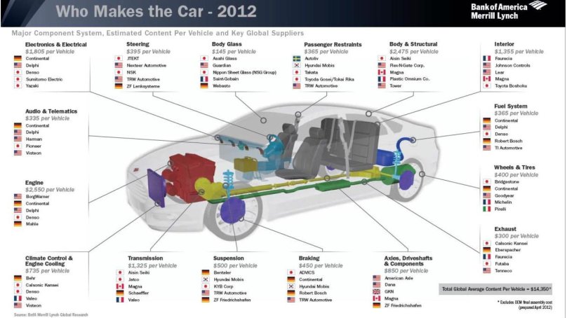 Components of the Automobile