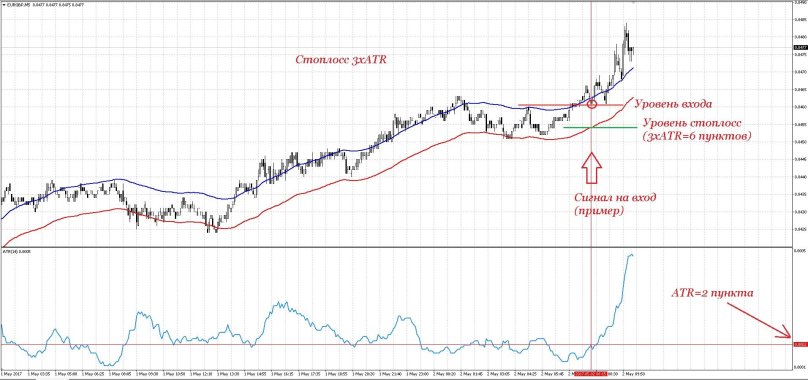 ATR индикатор волатильности