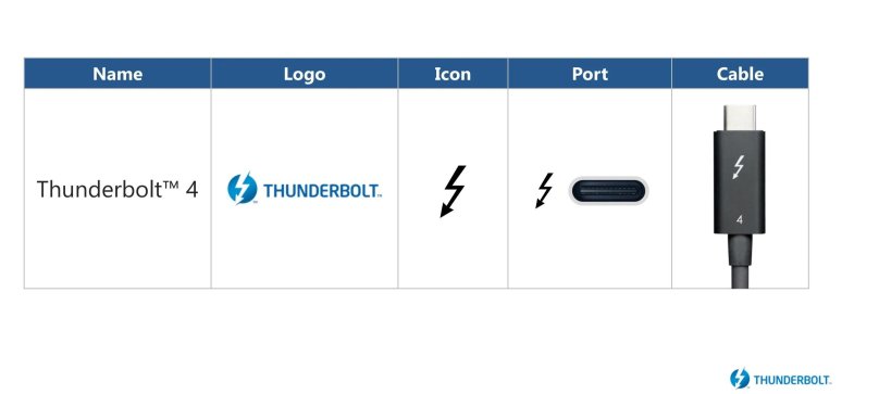 USB 3.2 vs Thunderbolt 4