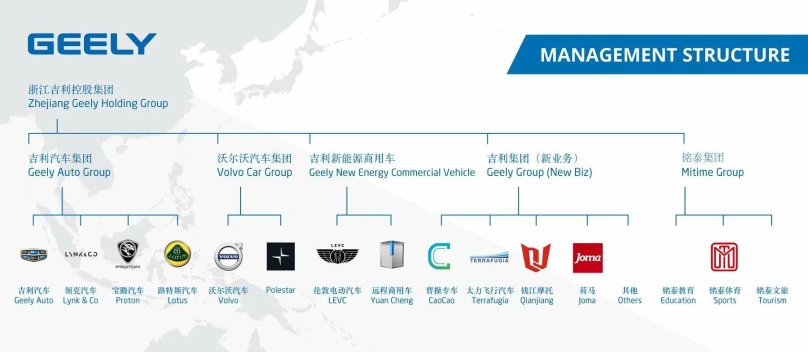 Структура компании Geely