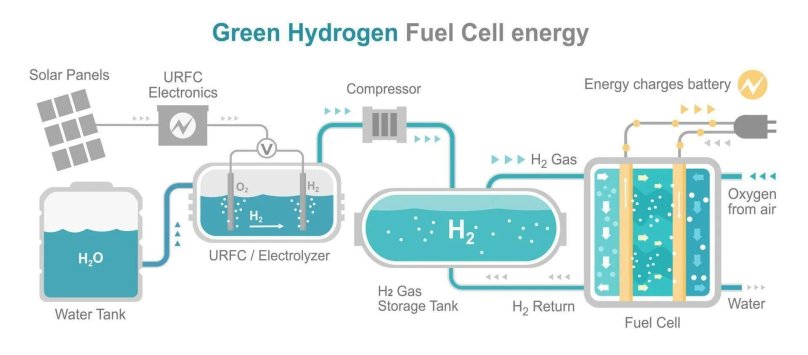 Hydrogen Energy