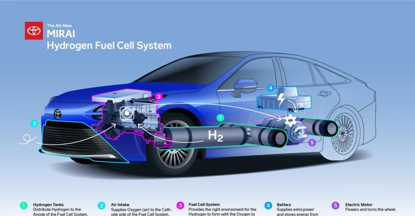 Hydrogen fuel Cell машина