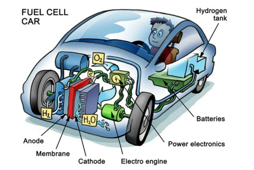 Принцип работы водородного двигателя в автомобиле