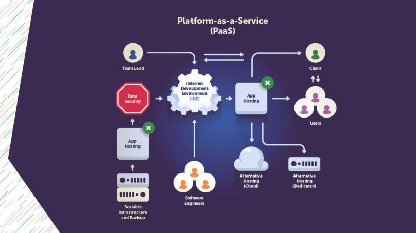 Platform as a service (paas)