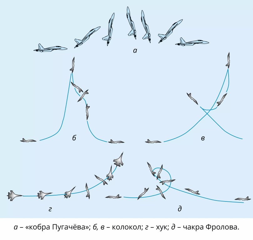 Фигура пилотажа Кобра Пугачева