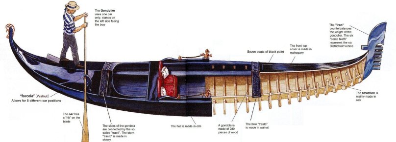 Венецианская гондола чертежи