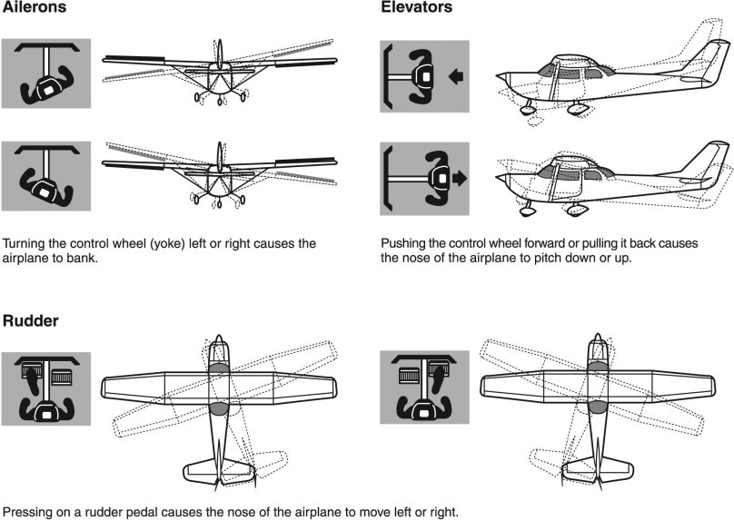 Secondary Flight Controls
