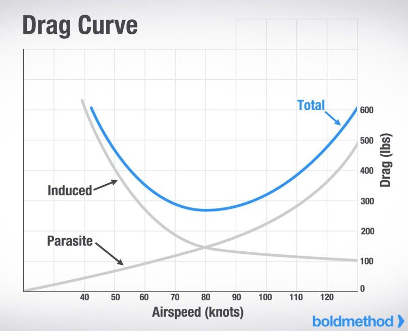 Drag curve Aviation