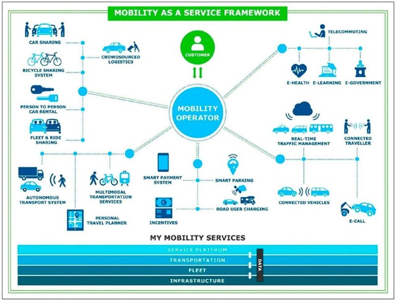 Mobility as a service Maas