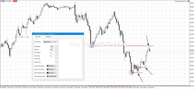 Кластерный Маркет профиль мт4