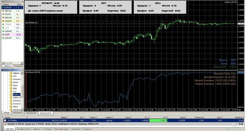 Индикатор просадки депозита mt4 в процентах