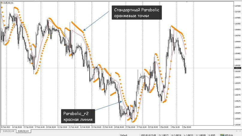 Индикатор параболик сар
