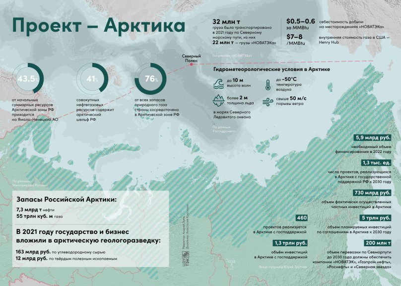 Запасы нефти и газа в Арктике