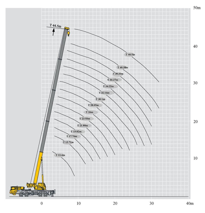 Автомобильный кран XCMG- 25т Номограмма
