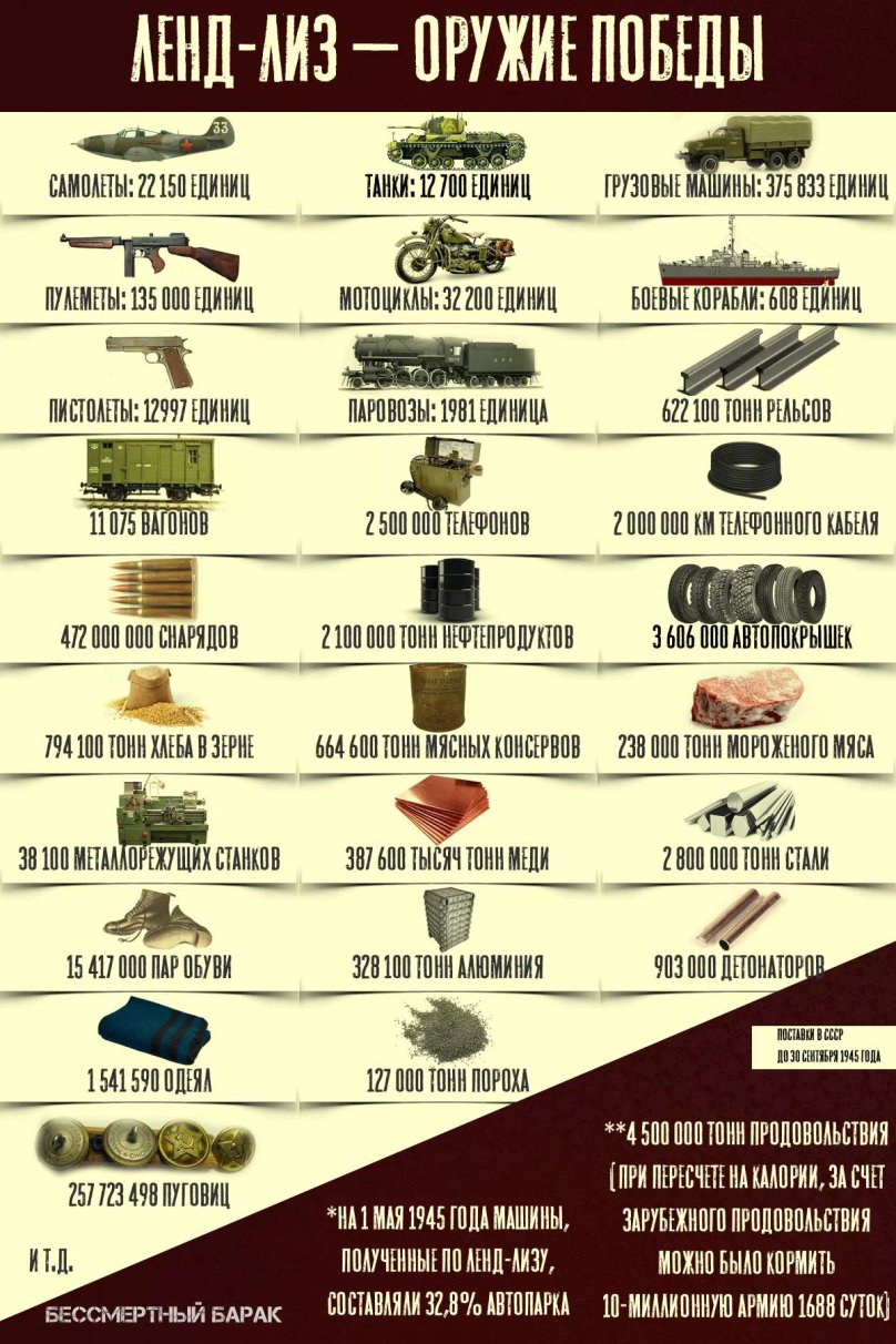 Поставки по ленд-Лизу в СССР В ВОВ