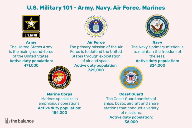 Us Military Branches