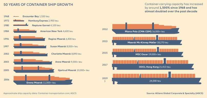 Классификация контейнеровозов