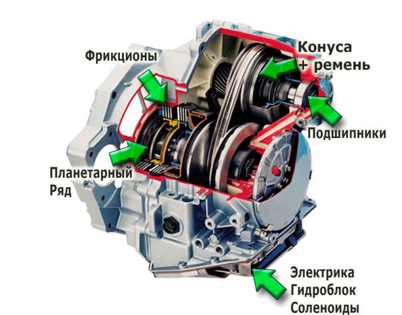 Устройство коробки вариатор