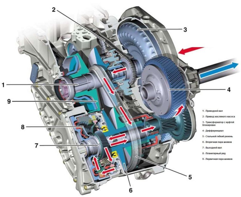 Вариаторная коробка передач схема