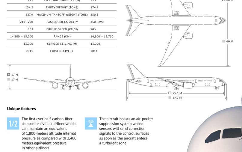 Боинг 787 Дримлайнер характеристики