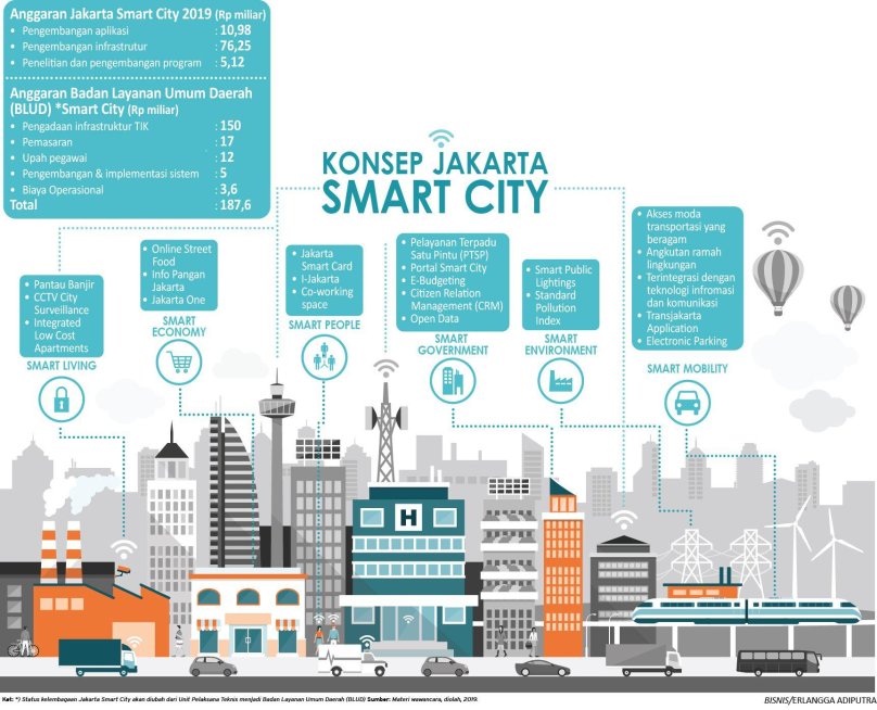 Smart Cities