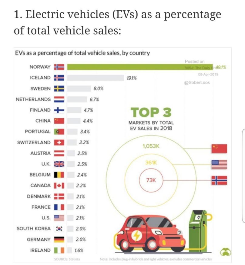 Процент электромобилей по странам