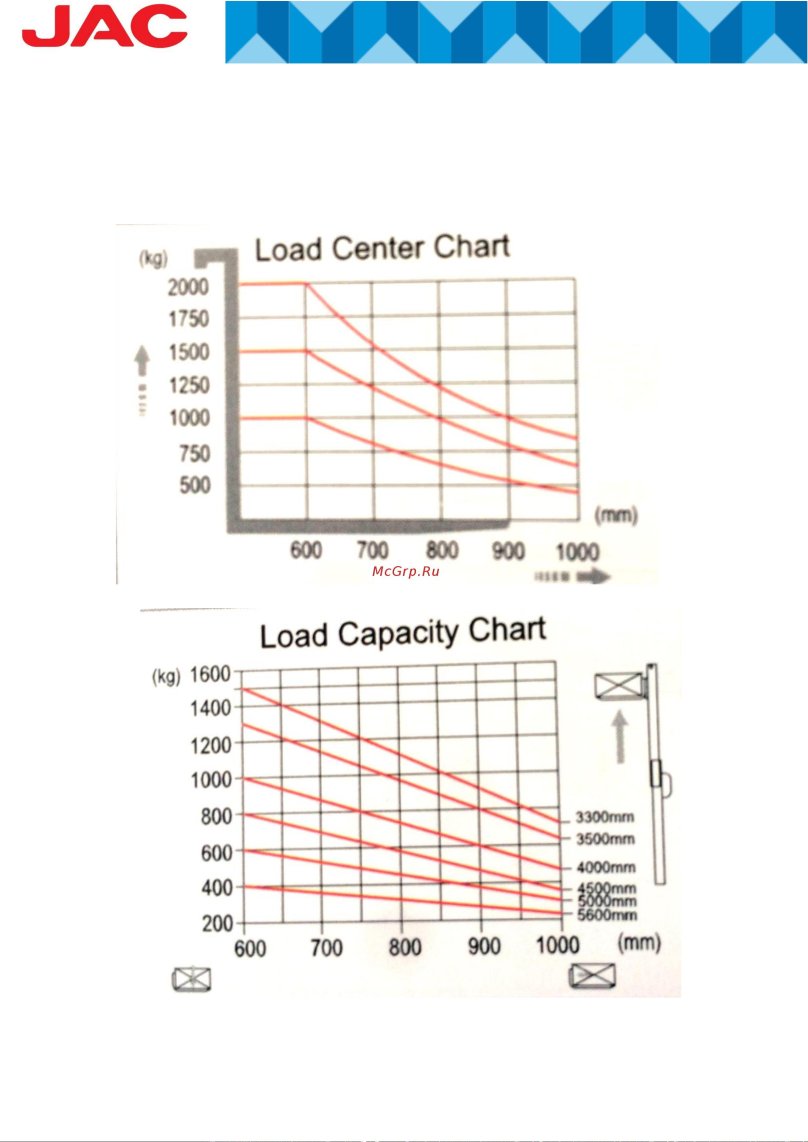 График грузоподъемности погрузчика вилочного