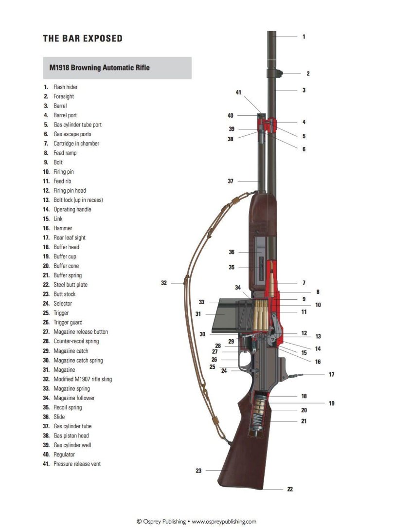 Пулемет Браунинга 1918
