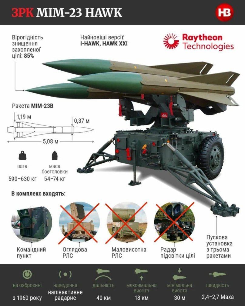 Системы ПВО mim-23 «Hawk»