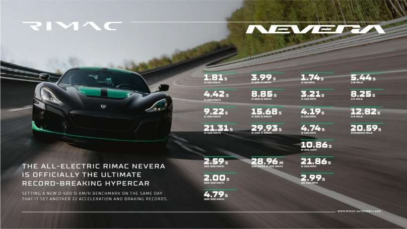 Машина Rimac nevera