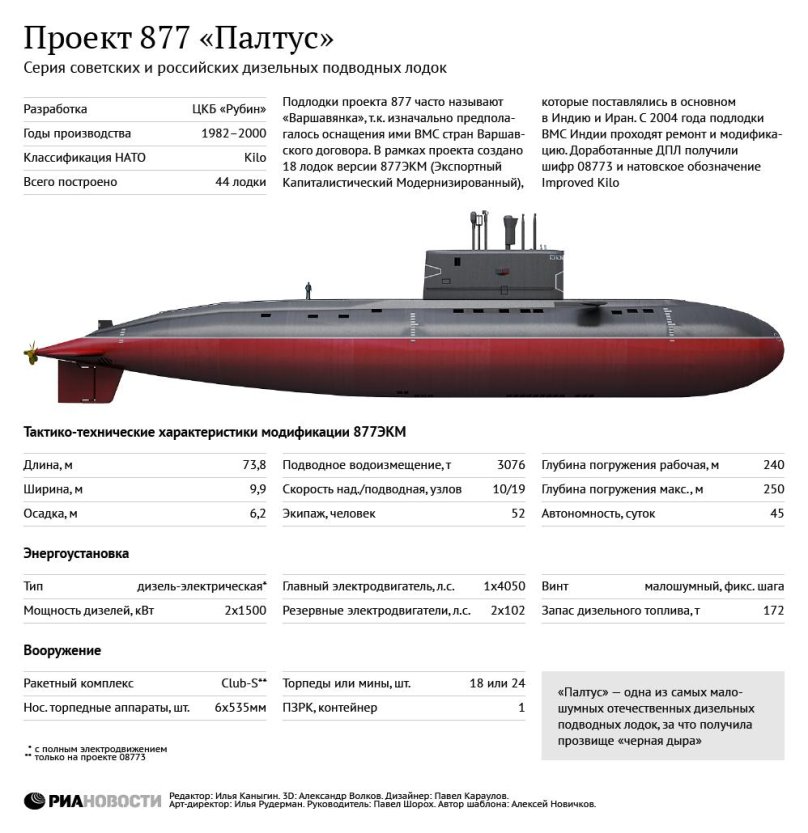 Подводные лодки проекта 636 «Варшавянка»