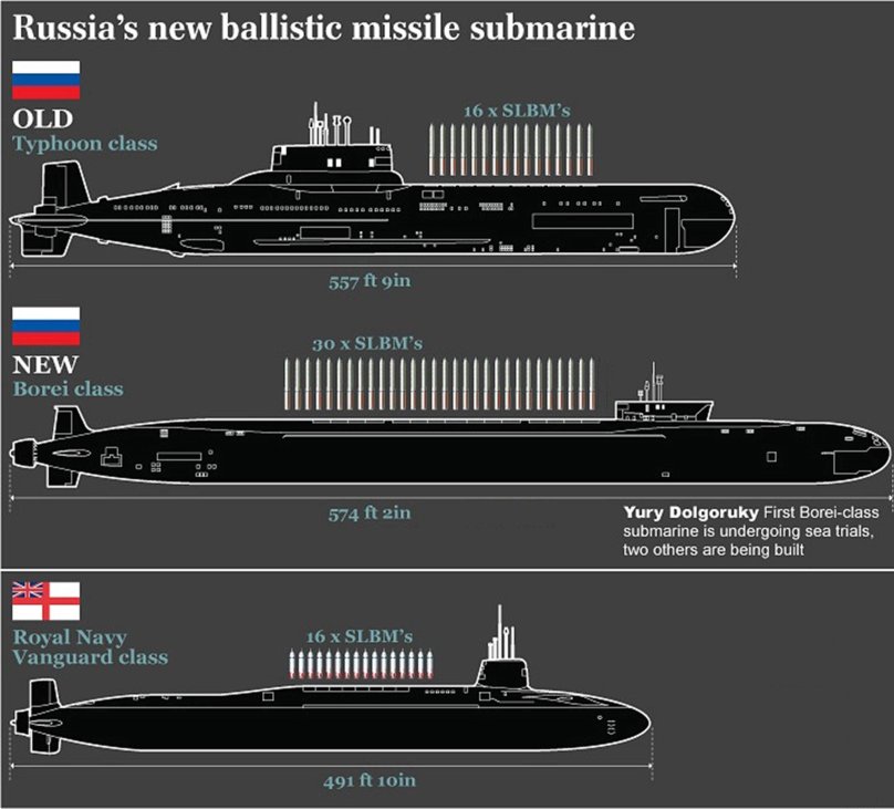 Подводная лодка проекта Борей