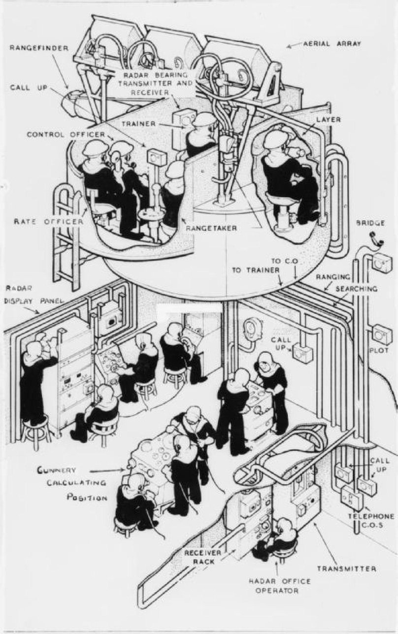 Аналоговая система управления огнём