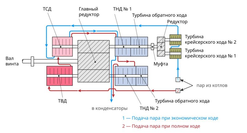 Схема главного турбозубчатого агрегата