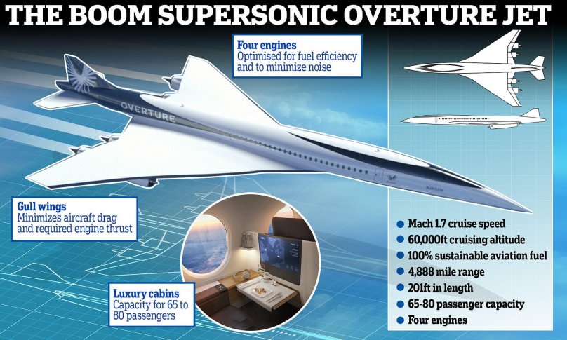 Сверхзвуковой пассажирский самолёт Boom Supersonic