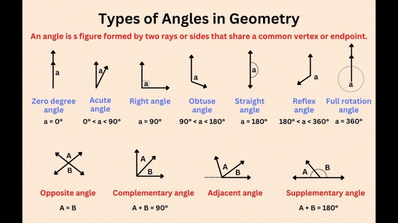Types of Angles