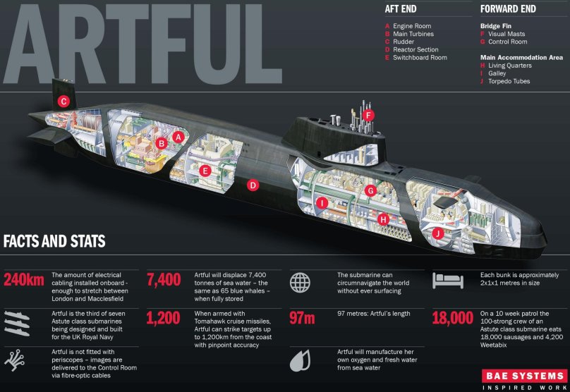 Astute class Submarine