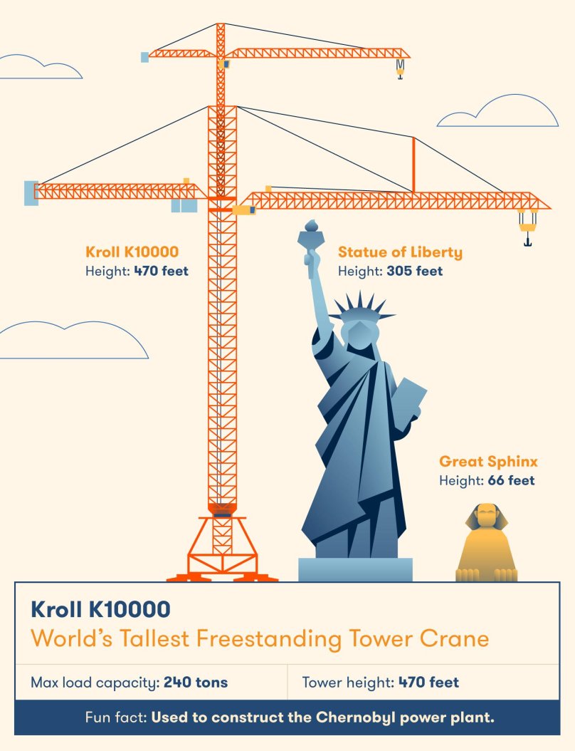 Largest Crane