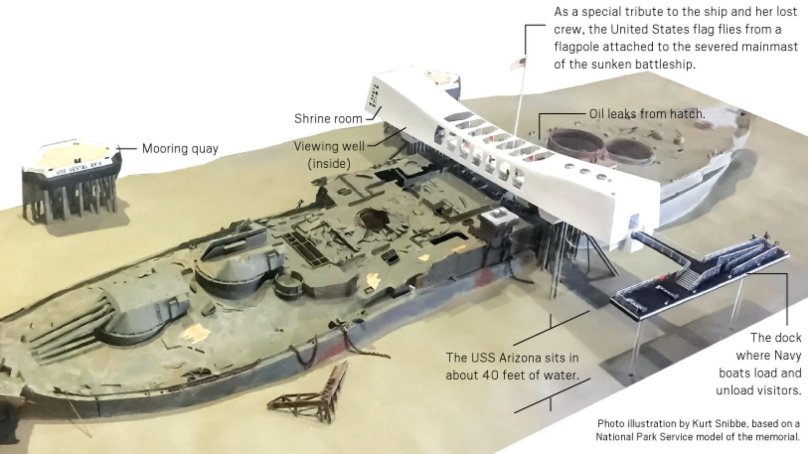 Мемориал линкора «Аризона»