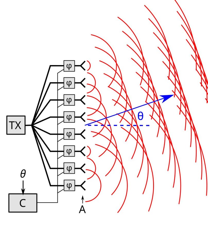 Фазированная антенная решётка принцип действия