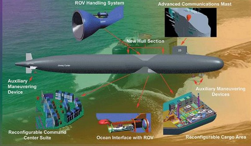 Обтекаемость подводной лодки