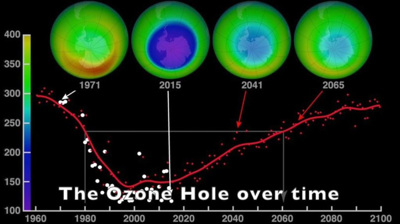 Диаграмма разрушения озонового слоя