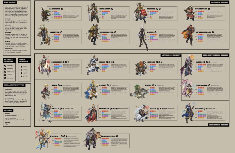 Pathfinder 2e classes