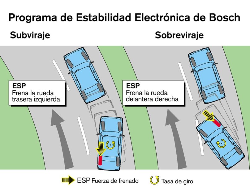 ESP В автомобиле