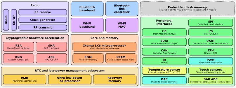 Esp32 Chip