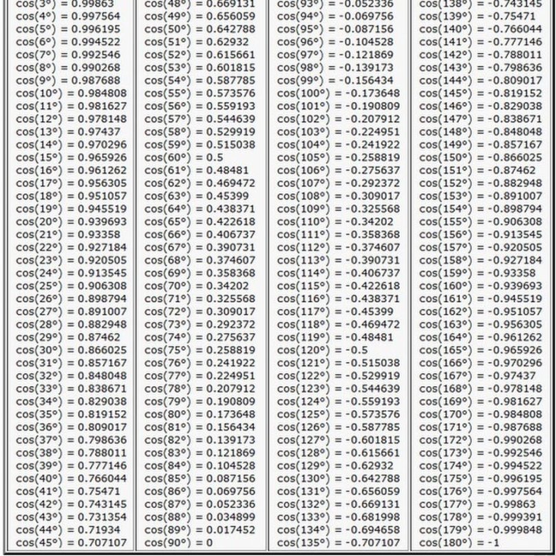 Таблица синусов и косинусов от 0 до 360 градусов