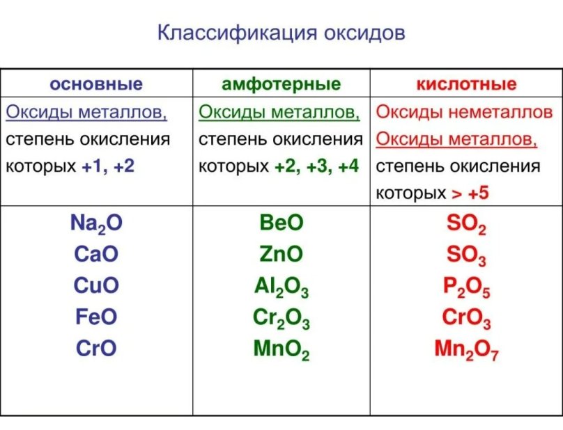 Химия 8 класс оксиды кислотные амфотерные основные