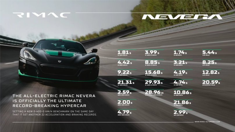 Машина Rimac nevera