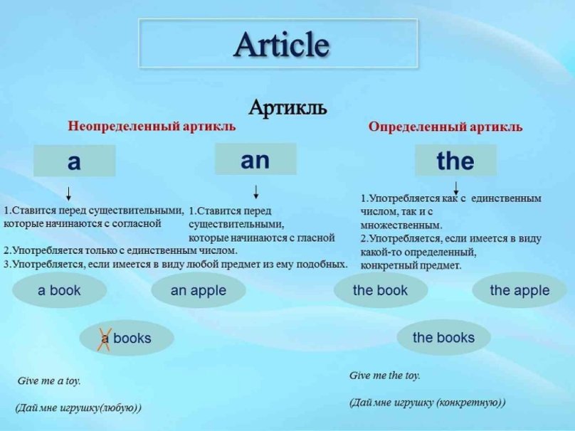 Употребление артиклей в английском языке