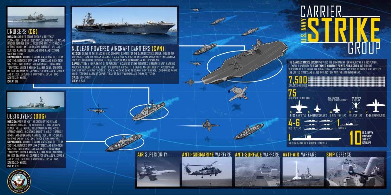 Состав авианосной ударной группы США